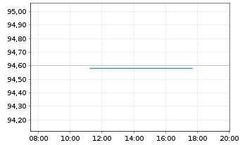 Chart Spanien EO-Obligaciones 2020(30) - Intraday