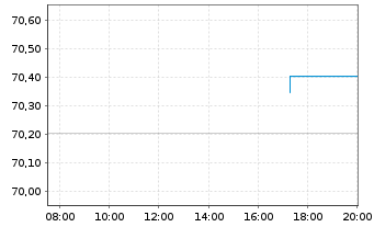 Chart Spanien EO-Obligaciones 2020(40) - Intraday