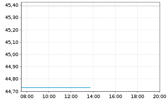 Chart Spanien EO-Obligaciones 2021(71) - Intraday