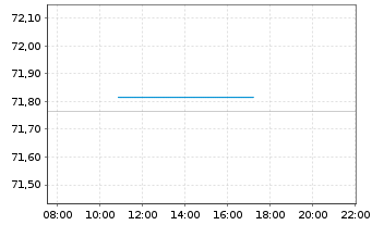 Chart Spanien EO-Bonos 2021(37) - Intraday