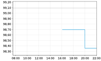 Chart Spanien EO-Obligaciones 2024(54) - Intraday