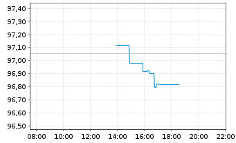Chart Spanien EO-Obligaciones 2024(34) - Intraday