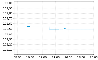Chart Spanien EO-Obligaciones 2024(31) - Intraday