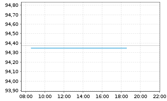Chart Spanien EO-Bonos 2025(35) - Intraday