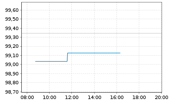 Chart Spanien EO-Obligaciones 2025(35) - Intraday