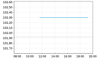 Chart Generalitat de Catalunya EO-Obl. 2005(35) - Intraday