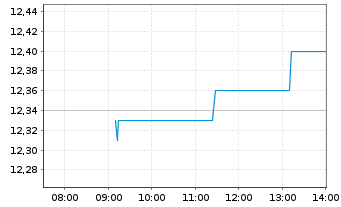 Chart Merlin Properties SOCIMI S.A. - Intraday