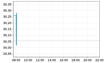 Chart LOGISTA INTEGRAL S.A. - Intraday