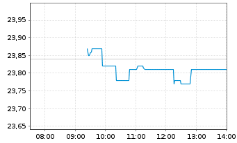 Chart Aena SME S.A. - Intraday