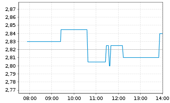 Chart Talgo S.A. - Intraday
