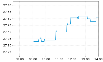Chart Cellnex Telecom S.A. - Intraday
