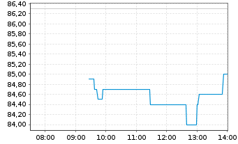 Chart Grenergy Renovables S.A. - Intraday