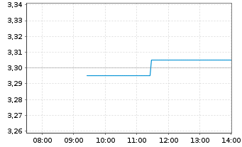 Chart Global Dominion Access S.A. - Intraday