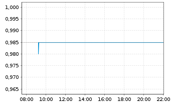 Chart SOLTEC POWER HOLDINGS, S.A. - Intraday