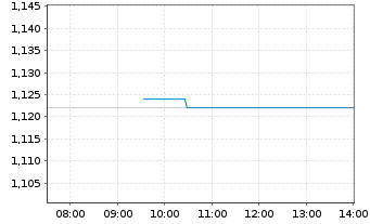 Chart LINEA DIRECTA ASEGURADORA S.A. - Intraday