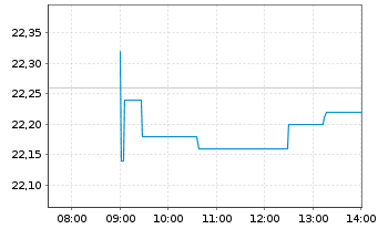 Chart Corporacion Acciona Energias R - Intraday