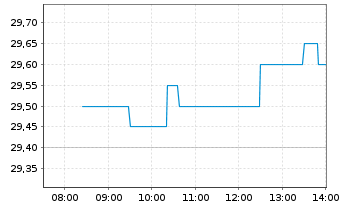 Chart Cie Automotive S.A. - Intraday