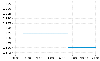 Chart Energy Solar Tech S.A. - Intraday