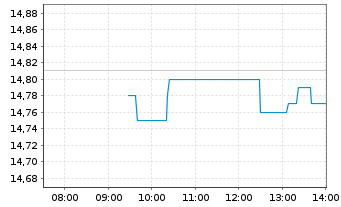 Chart Puig Brands S.A. - Intraday