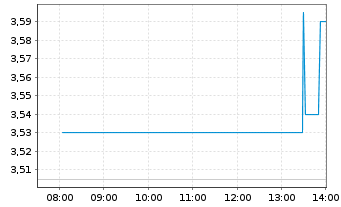 Chart Inmocemento SA - Intraday
