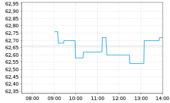 Chart Amadeus IT Group SA - Intraday