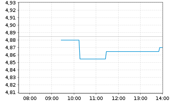 Chart Atresmedia Corp.d.Medio.d.Com. - Intraday