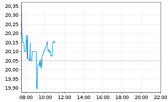 Chart Banco Bilbao Vizcaya Argent. - Intraday