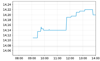 Chart Bankinter S.A. - Intraday