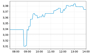 Chart Banco de Sabadell S.A. - Intraday