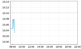 Chart Banco Santander S.A. - Intraday