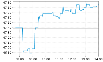 Chart Indra Sistemas S.A. - Intraday