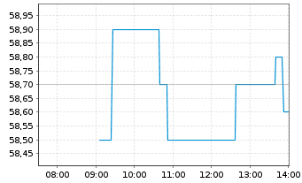 Chart Constr. Aux. Ferroc. SA (CAF) - Intraday