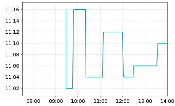 Chart Fomento Construc. Contratas SA - Intraday
