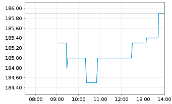 Chart Acciona S.A. - Intraday