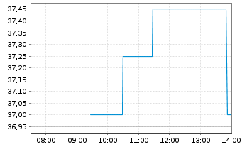 Chart Distribuidora Intl de Alim.SA - Intraday