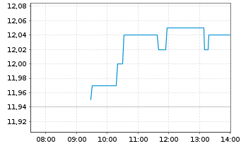 Chart EDP Renov&aacute;veis S.A. - Intraday