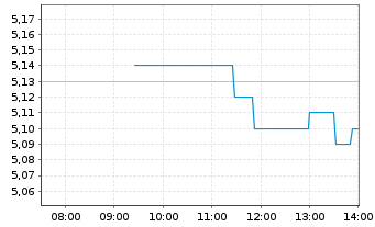 Chart Faes Farma S.A. - Intraday