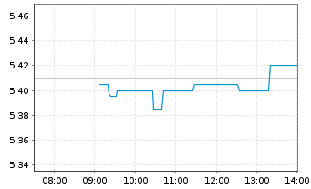 Chart Colonial SFL SOCIMI S.A. - Intraday