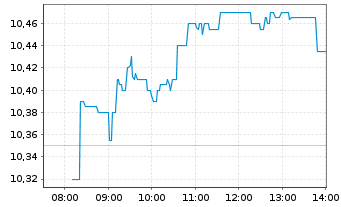 Chart Caixabank S.A. - Intraday