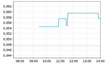 Chart Obrasc&oacute;n Huarte Lain S.A. - Intraday