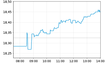Chart Iberdrola S.A. - Intraday