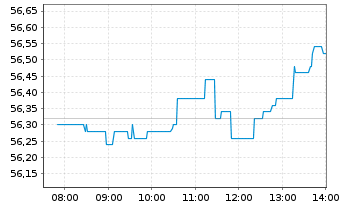 Chart Industria de Dise&ntilde;o Textil SA - Intraday