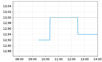 Chart Almirall S.A. - Intraday