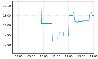 Chart Solaria Energia Y Medio Ambi. - Intraday