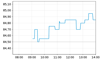 Chart ACS, Act.de Constr.y Serv. SA - Intraday