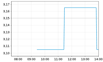 Chart Oryzon Genomics S.A. - Intraday