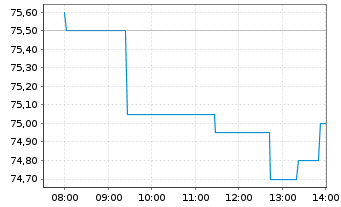 Chart Pharma Mar S.A. - Intraday