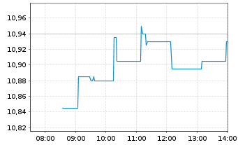 Chart Grifols S.A. Acciones Port. Class A EO -,25 - Intraday