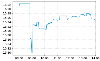 Chart Repsol S.A. - Intraday