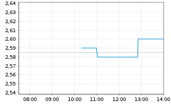 Chart Prosegur - C&iacute;a de Seguridad SA - Intraday